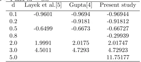 Table 1: Comparison of f ′′(0) for several values of d withn = 1 and M = 0.0