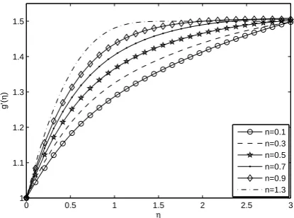 Fig.1 Eﬀect of power-law index for variation of g′(η) with d = 1.5and M = 0.5.