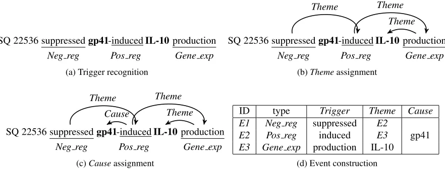 Figure 1: The stages of our event extraction decomposition. Protein names are shown in bold.