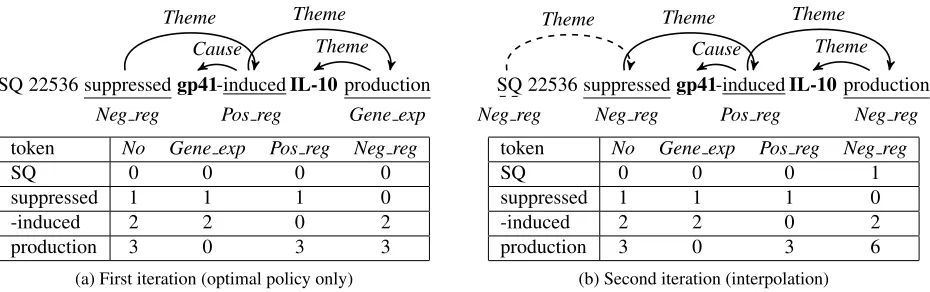Figure 2: Prediction (top) and CSC examples for trigger recognition actions (bottom) in the ﬁrst two SEARNiterations