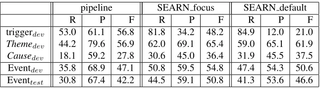 Table 1: Recall / Precision / F-score on BioNLP09ST development and test data. Left-to-right: pipeline ofindependently learned classiﬁers, SEARN with focused costing, SEARN with default costing.
