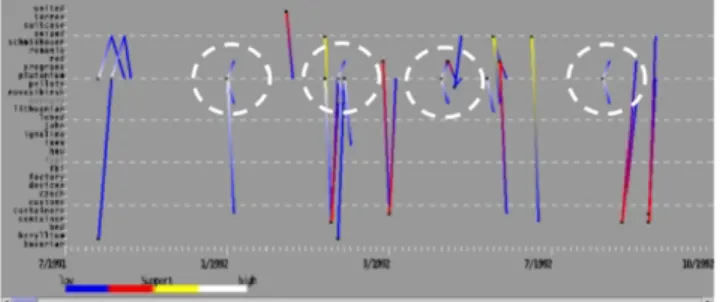 Figure 5 - Sequential Patterns visualization. Example of  patterns exploration and filtering (extracted from [12])