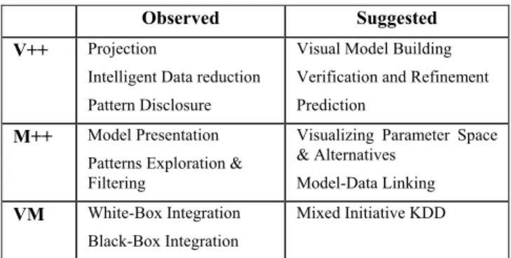 Table 2 – Summary of observed and suggested integrations of  visualization and data analysis in visual mining systems