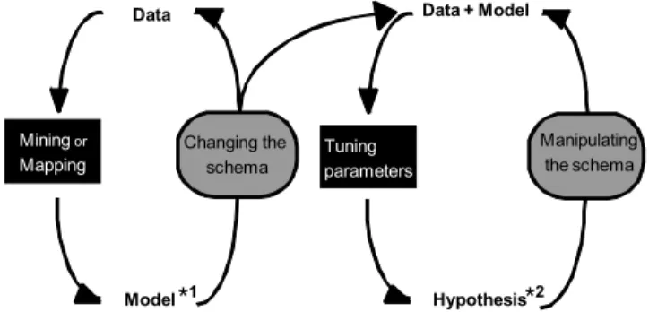Figure 11 – The feedback loop in Knowledge Discovery. The  grey boxes represent the two major stages at which humans  can intervene