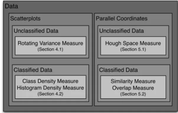 Figure 2: Overview and classification of our methods. We present measures for Scatterplots and Parallel Coordinates using classified and unclassified data.