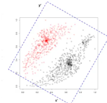 Figure 4: 2D view and rotated projection axes. The projection on the rotated plane has less overlap, and the structures of the data can be seen even in the projection