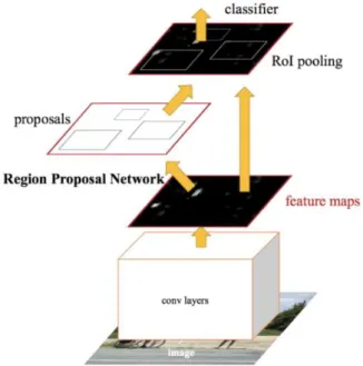 Figure 2.3: Faster R-CNN method overview (Ren et al. 2016) 