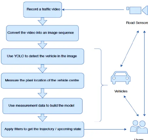 Figure 2.5 Flowchart of vision-based vehicle detection and tracking 