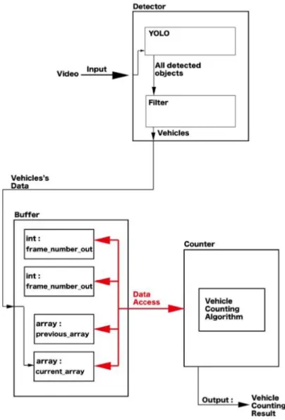 Figure 2.8: Architecture of traffic counting system (Jiaping Lin et al. 2018) 