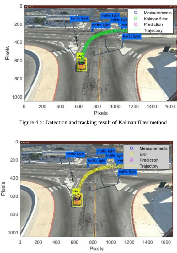 Figure 4.7: Detection and tracking result of extended Kalman filter method 