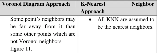 Table 2 Shows the difference between Voronoi and Fixed Radius approaches 