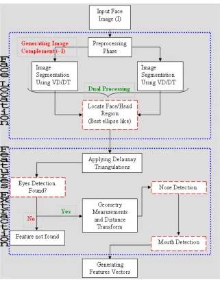 Figure 3  A general block diagram of the proposed system 