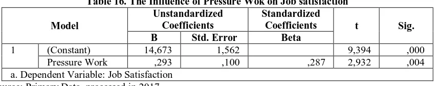 Table 16. The Influence of Pressure Wok on Job satisfaction  Unstandardized Standardized 