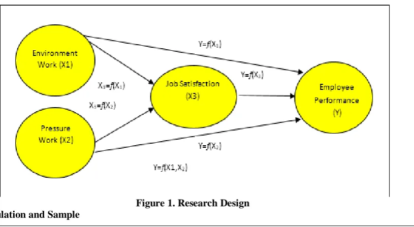 Figure 1. Research Design 