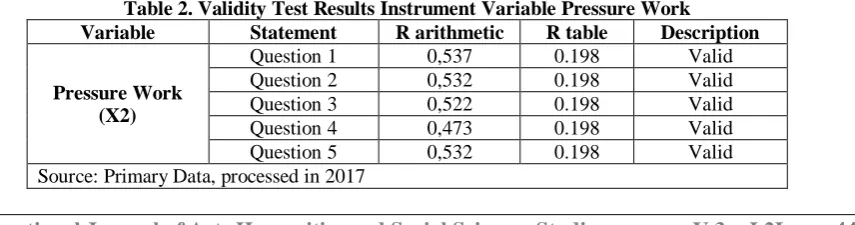 Table 2. Validity Test Results Instrument Variable Pressure Work Variable 