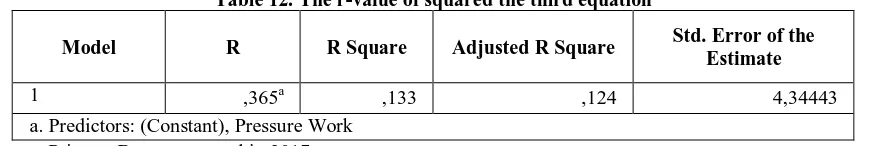 table.  Table 11. Results of the analysis of the third regression equation 