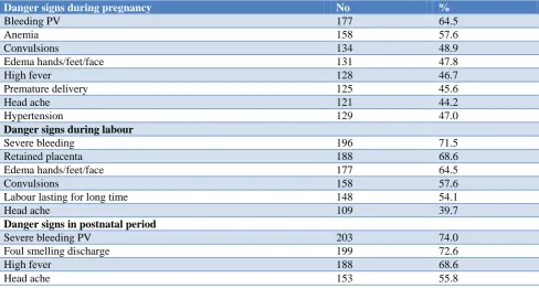 Table 1: Factors associated with knowledge of obstetric danger signs among the study population