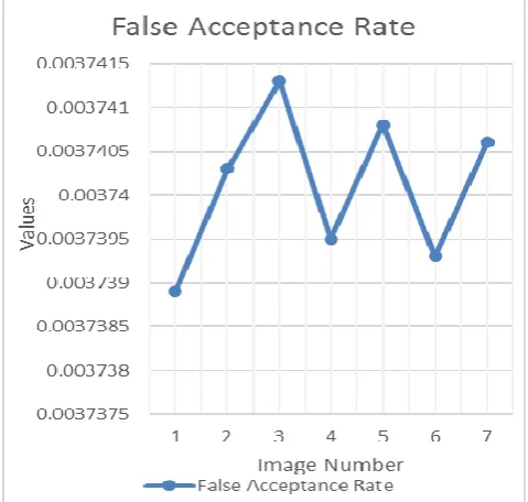 Table 1:  Results value obtained 