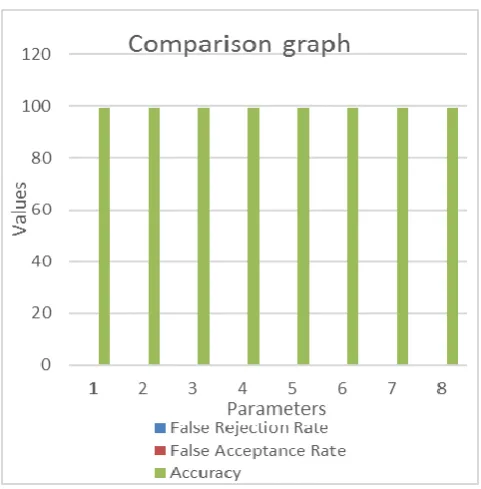 Figure 8: Error Rate, FAR, FRR and Accuracy Graph. 