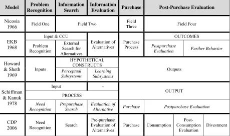 Table 1. Comprehensive Consumer Decision-Making Process Models 