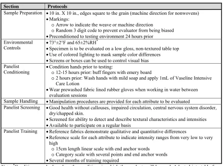 Table 5. Protocols of the Handfeel Spectrum Descriptive Analysis Method 