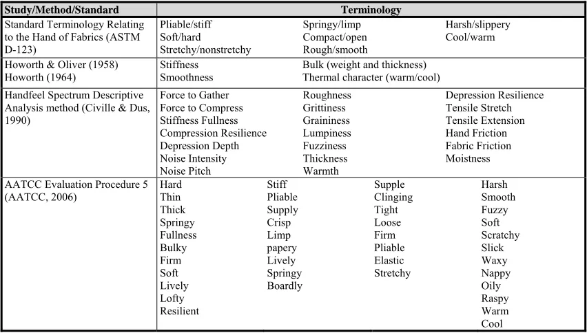 Table 7. Accepted Terminology in Fabric Hand Evaluation