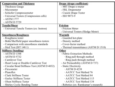 Table 8. Test Methods Used to Objectively Measure Fabric Hand