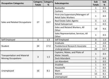 Table 13. Occupation of the Subjects (cont.) 