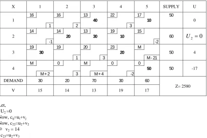 Table I.  Transportation Problem Data Set 1. 