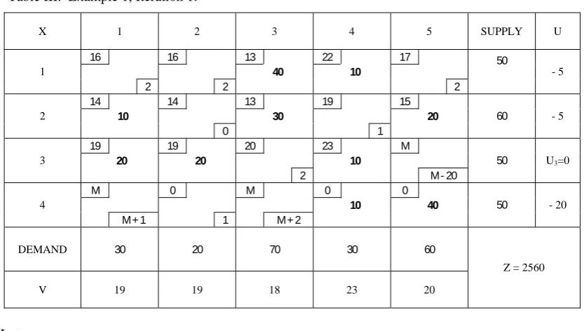 Table III.  Example 1, Iteration 1. 