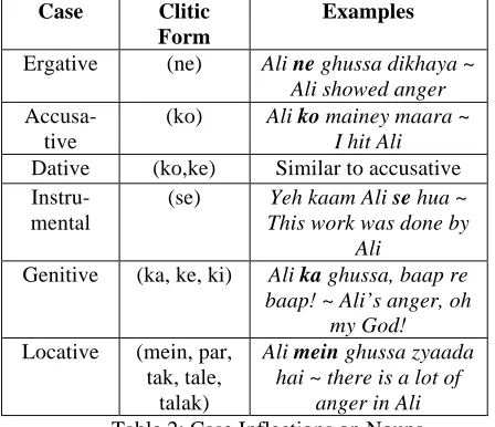 Table 2: Case Inflections on Nouns 