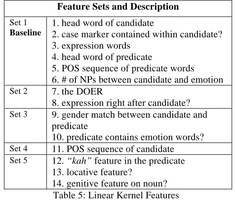 Table 5: Linear Kernel Features  