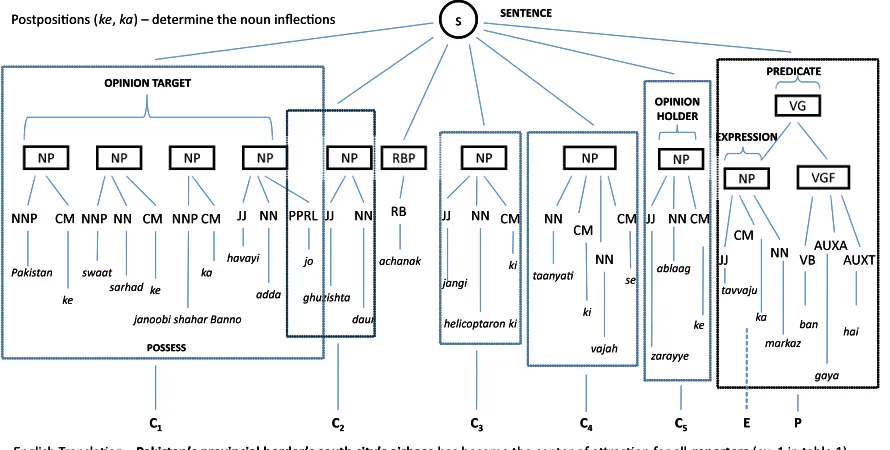 Figure 1: Illustration of candidate sequences  