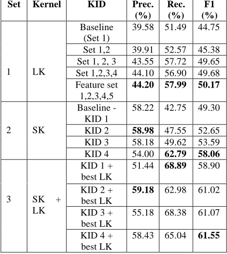 Table 8: Kernel Performance 