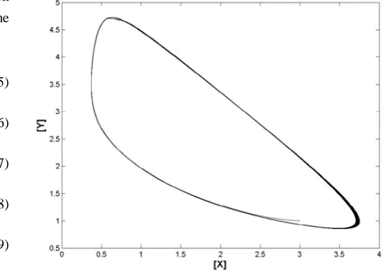 Fig. 1                                                                     Limit cycle behavior in Brusselator chemical reaction