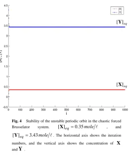 Fig. 4    Stability of the unstable periodic orbit in the chaotic forced [X]=.035mole