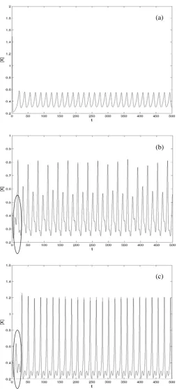 Fig. 5   The result of chaos control (as an avoided behavior) to a periodic behavior (a), The result of chaos control to a periodic orbit by assuming that the forcing amplitude is the control parameter (b), The result of chaos control to a periodic orbit b