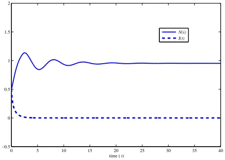Figure 3: The numerical solutions of the SIS model withp/δ < e2 and R0 > 1; where τ = 1.0 (left) and τ = 3.0(right).