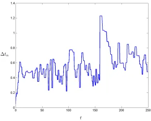 Figure 1: Numerical solution of (3) for t ∈ [0, 250] by the MATLAB solver ODE45. Left: zoom of the initial stage.Right: longer computation.