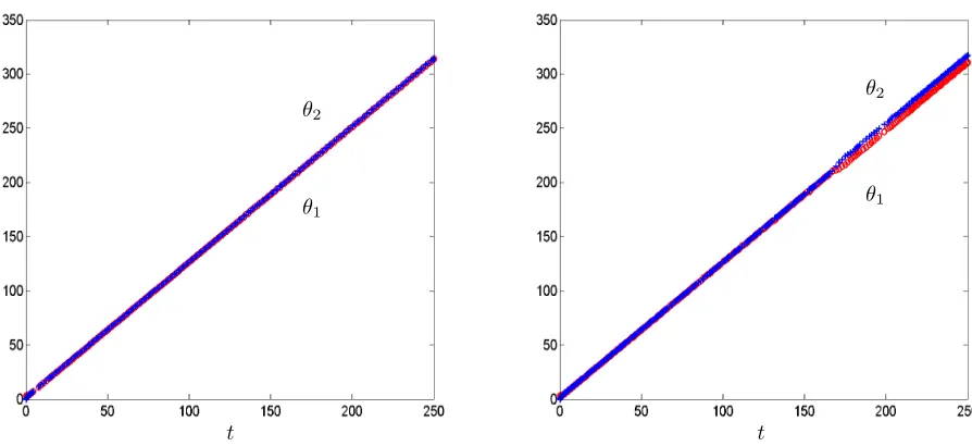 Figure 3: Numerical solution of (3) for t ∈ [0, 250]. Left: by ODE23. Right: by ODE113.
