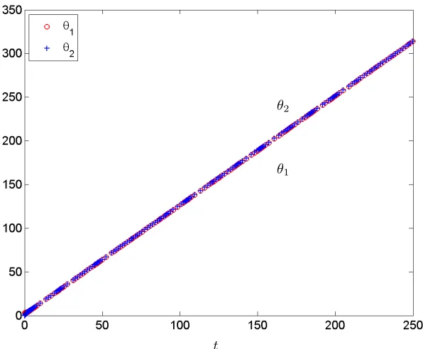 Figure 4: Local linearity control. Numerical solution for the problem 3.
