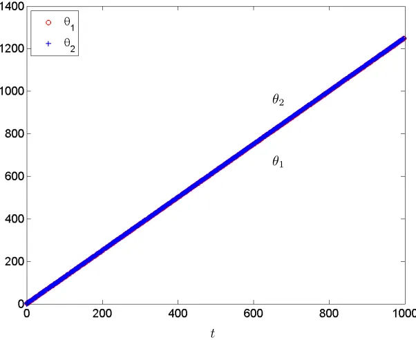 Figure 5: Local linearity control. Top frame: step selection. Bottom frame: monitor function ϑn.