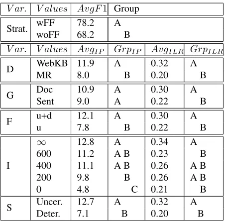 Table 3: Correlation coefﬁcient (R) for feature size com-plexity (Nf ), feature proﬁle complexity (Fp c ) and com-bined feature complexity (Cf ) with improvement in per-formance (I P) and improvement in learning rate (I L R ).All results are statistically signiﬁcant (p <.0 05)