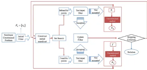 Figure 3.Block diagram of the implemented Filters Method