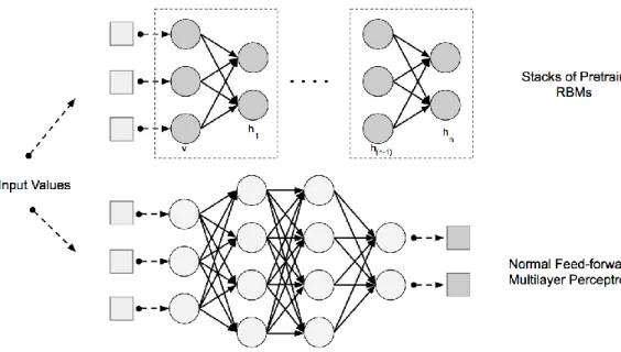 Figure 2.13 DBN model with stacks of pretrain RBM and feed-forward multilayer perceptron  (Adam Gibson &amp; Patterson, 2018) 