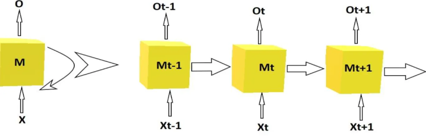 Figure 2.14 Unfolding typical forward computational RNN diagram 
