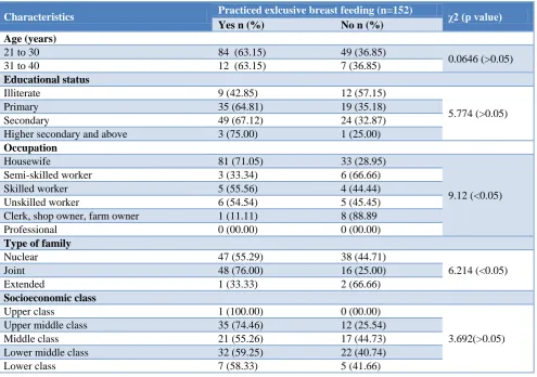 Table 3: Mothers knowledge and perception about breast feeding practices. 