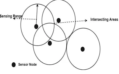 Figure 2. Intersecting Areas in WSN 