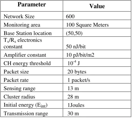 Table 1. Parameter and values of simulation 