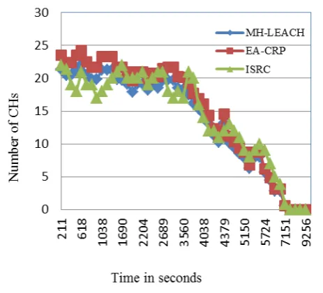 Figure 4.  Network lifetime with Coverage percentage 